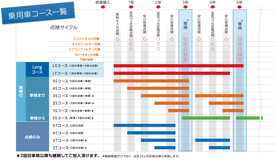 乗用車コース一覧